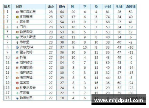 拜仁慕尼黑三连胜，强势领跑德甲积分榜！